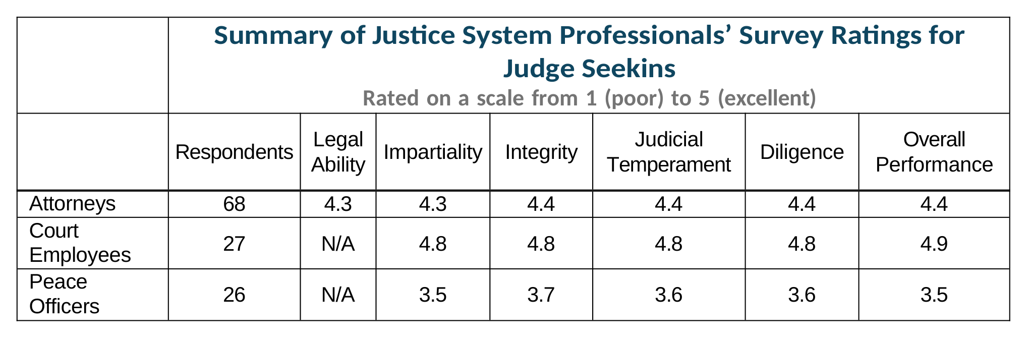 Survey Chart